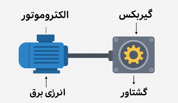 چرا باید گیربکس را به الکتروموتور وصل کنیم؟